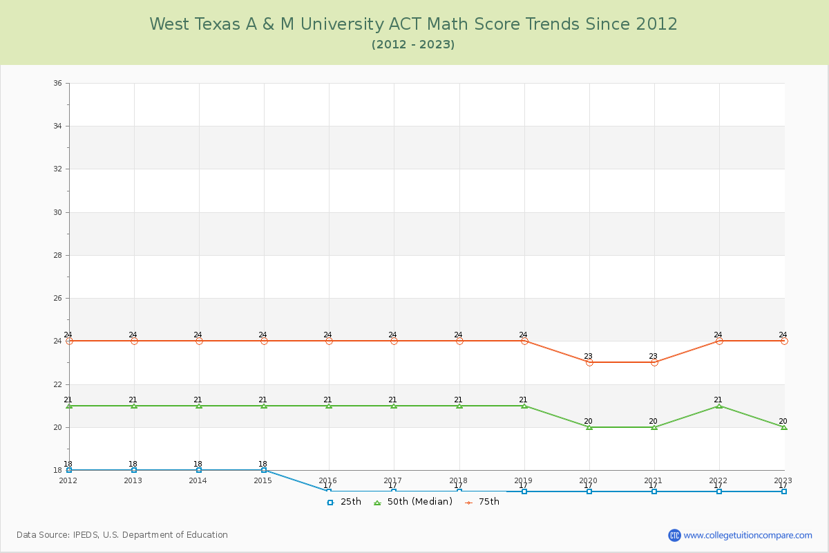 West Texas A & M University ACT Math Score Trends Chart