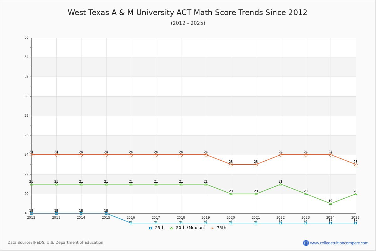 West Texas A & M University ACT Math Score Trends Chart