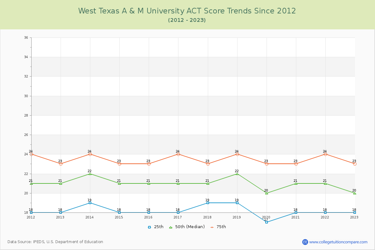 West Texas A & M University ACT Score Trends Chart