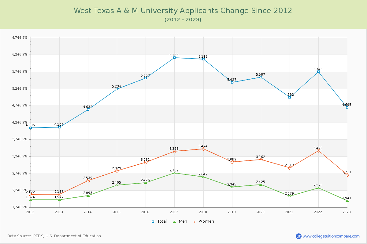 West Texas A & M University Number of Applicants Changes Chart