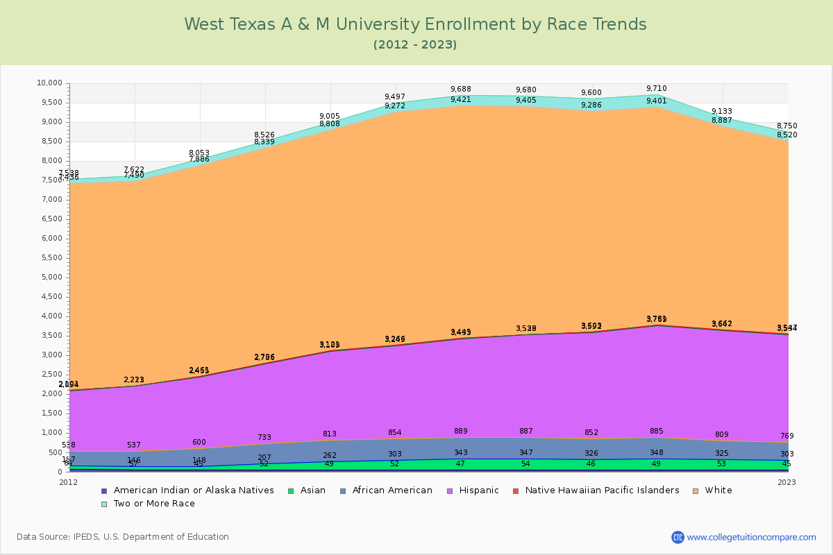 West Texas A & M University Enrollment by Race Trends Chart