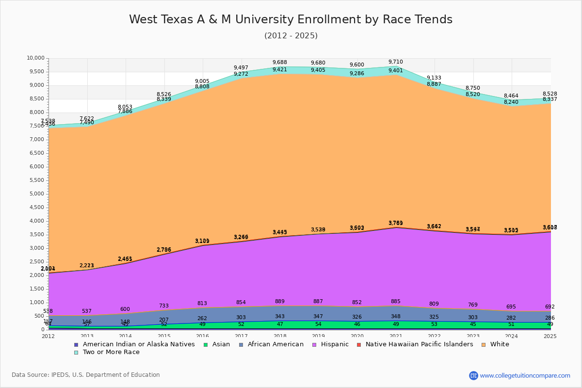 West Texas A & M University Enrollment by Race Trends Chart