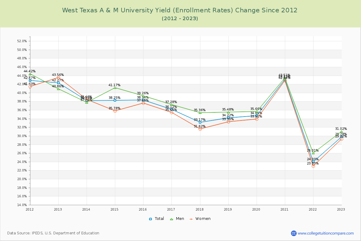 West Texas A & M University Yield (Enrollment Rate) Changes Chart