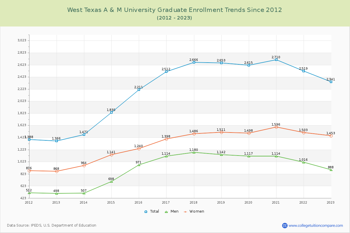 West Texas A & M University Graduate Enrollment Trends Chart