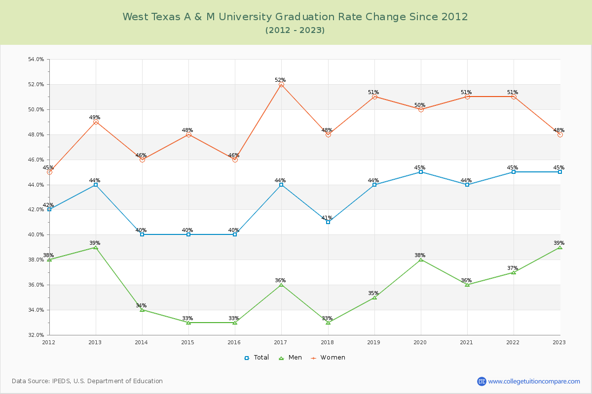 West Texas A & M University Graduation Rate Changes Chart