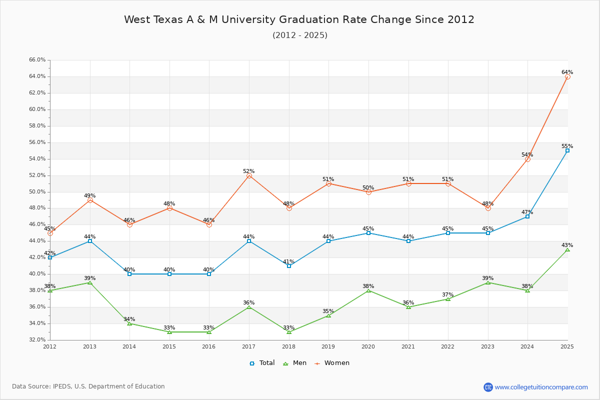 West Texas A & M University Graduation Rate Changes Chart