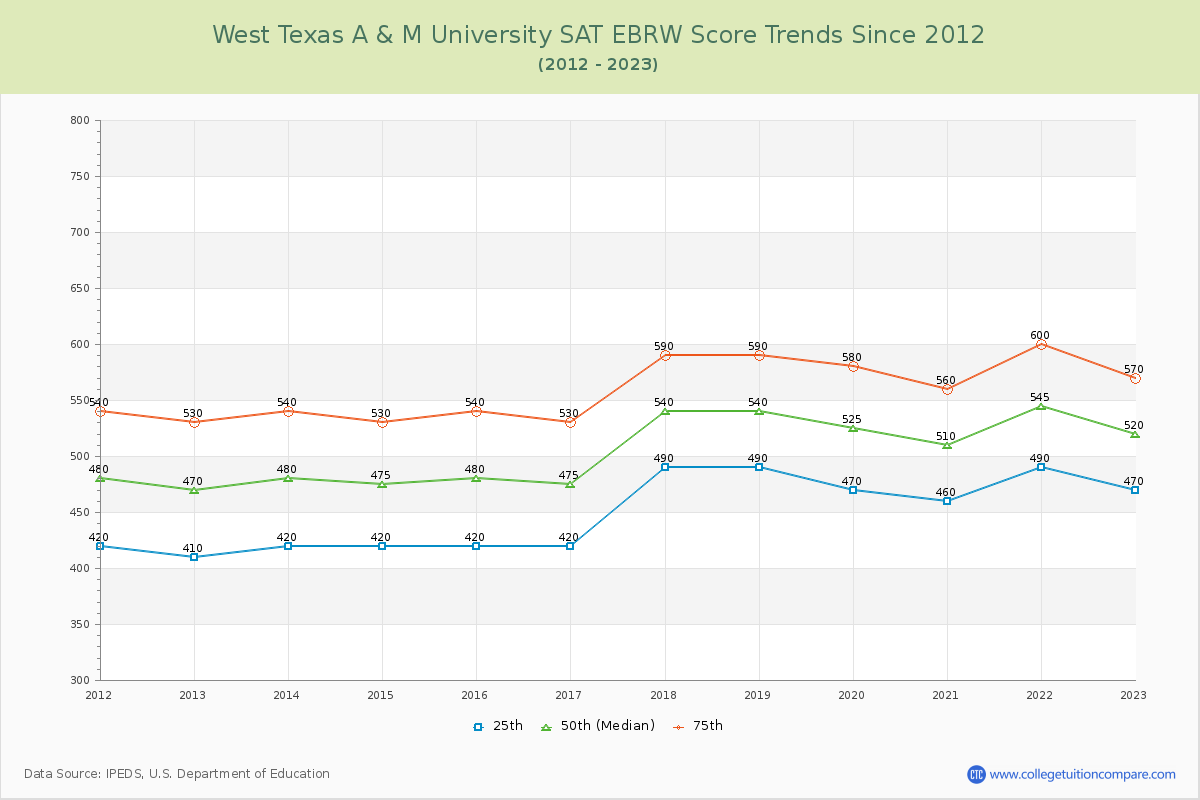 West Texas A & M University SAT EBRW (Evidence-Based Reading and Writing) Trends Chart