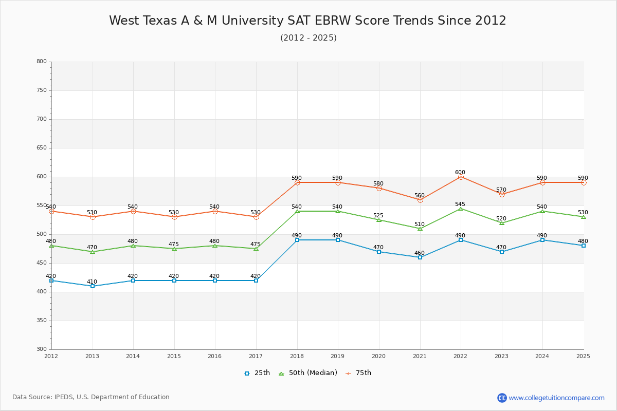 West Texas A & M University SAT EBRW (Evidence-Based Reading and Writing) Trends Chart