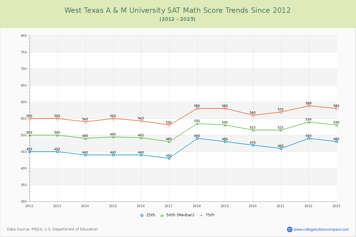 West Texas A & M University SAT Math Score Trends Chart