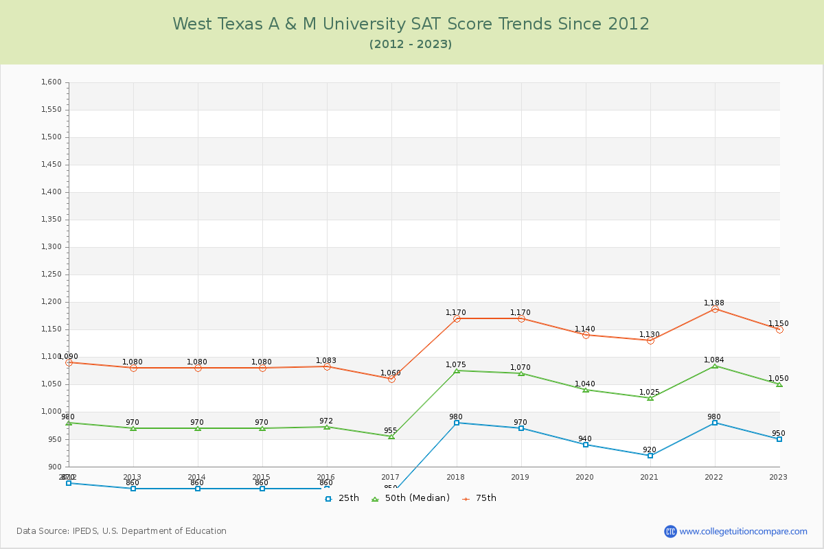 West Texas A & M University SAT Score Trends Chart