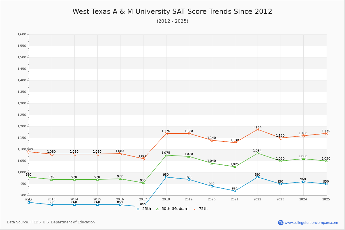 West Texas A & M University SAT Score Trends Chart