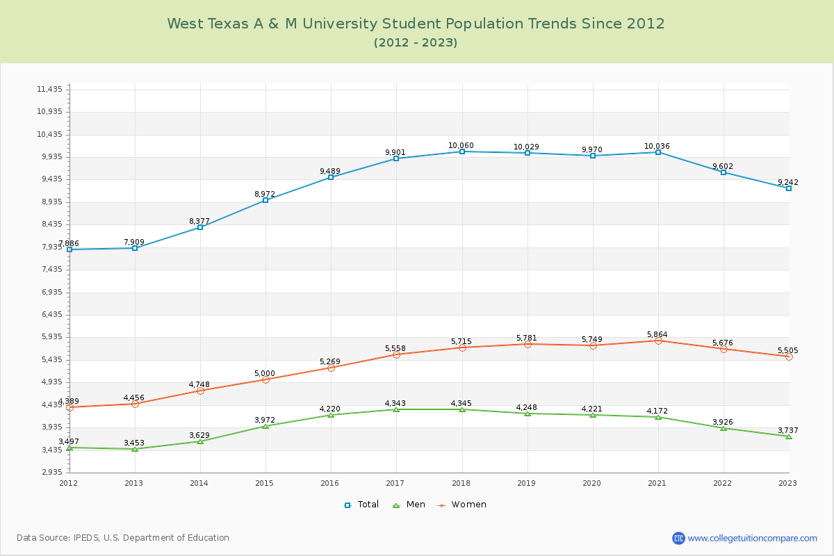 West Texas A & M University Enrollment Trends Chart
