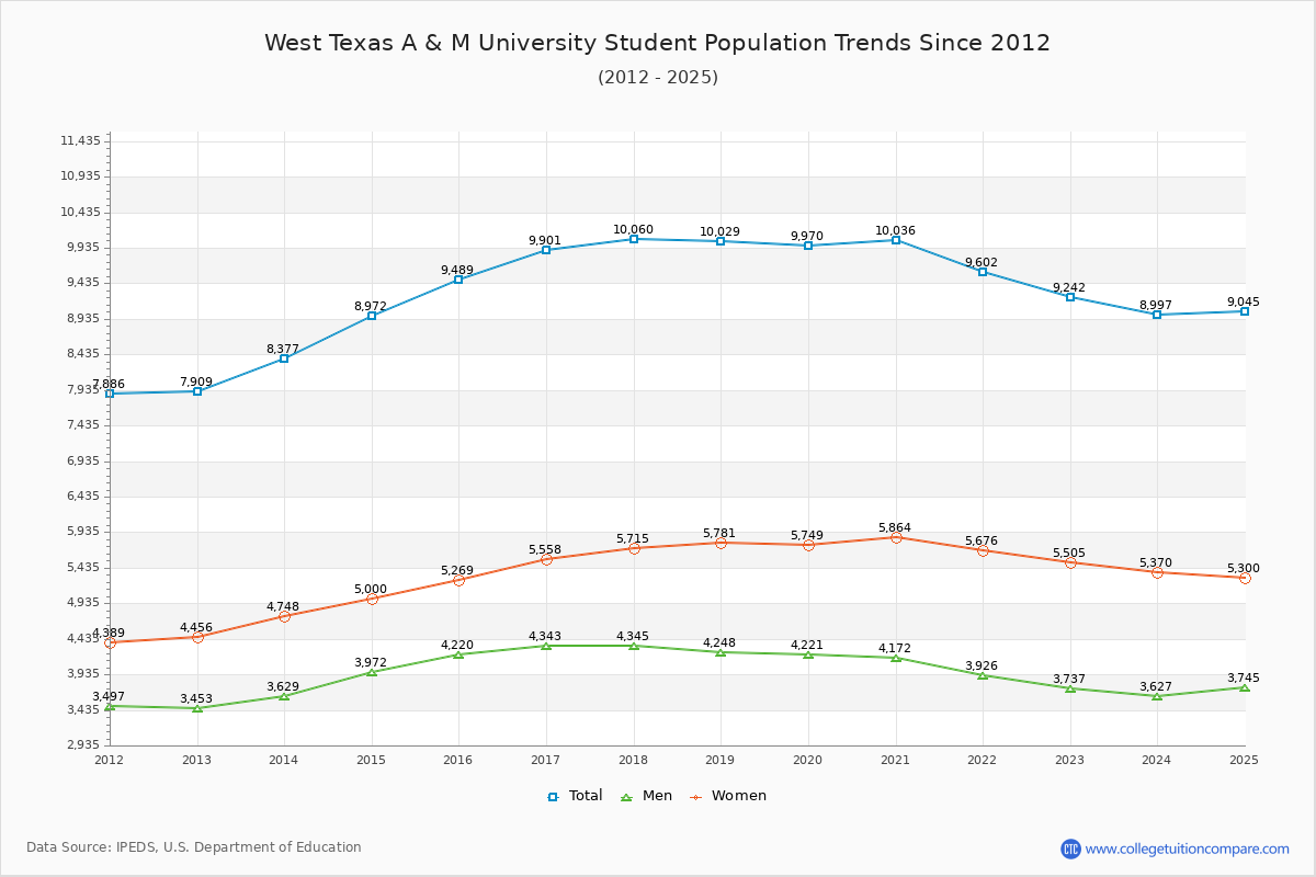 West Texas A & M University Enrollment Trends Chart