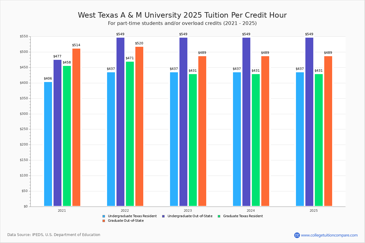 WTAMU - Tuition & Fees, Net Price