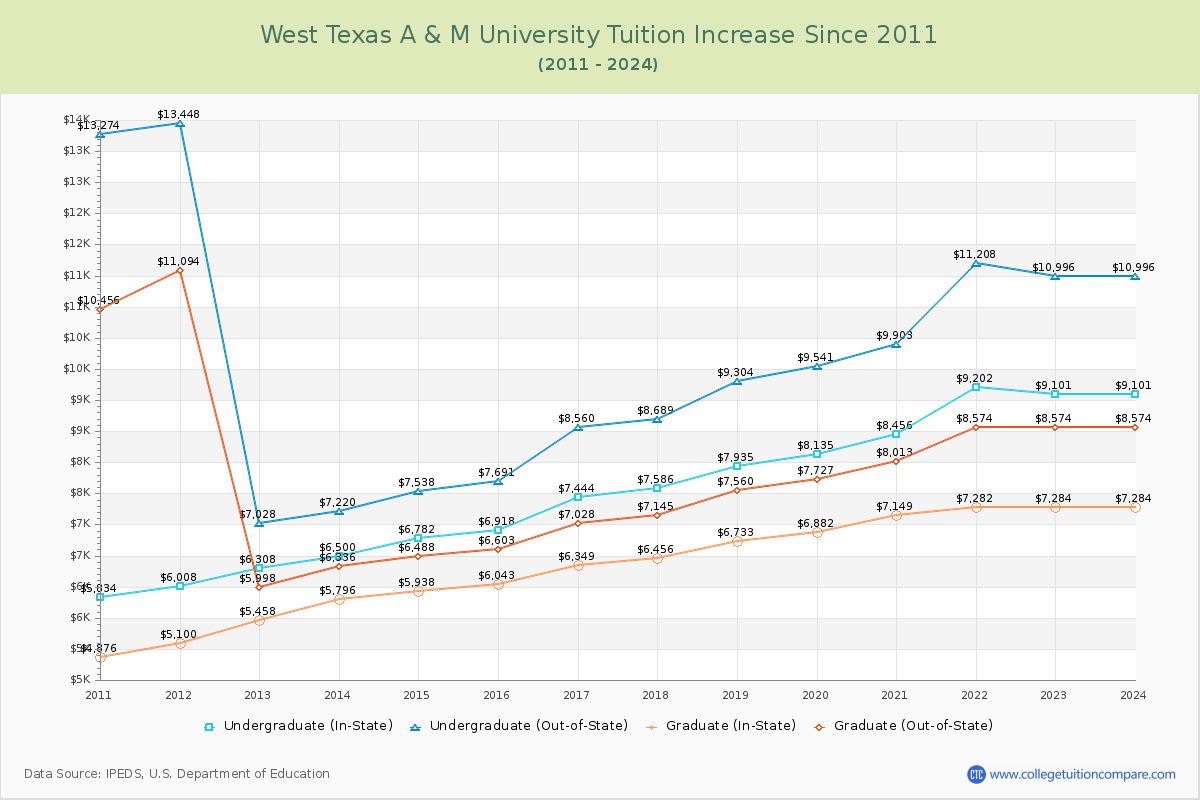 West Texas A & M University Tuition & Fees Changes Chart