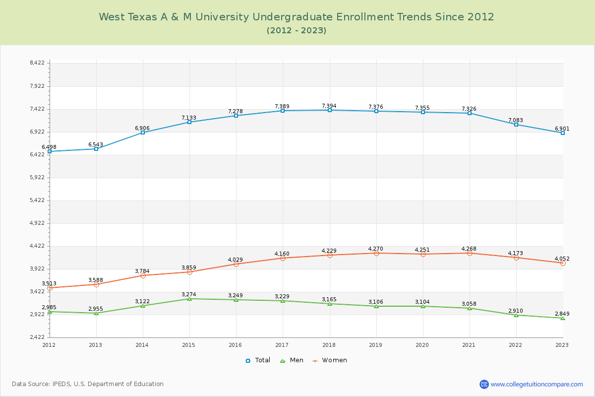 West Texas A & M University Undergraduate Enrollment Trends Chart