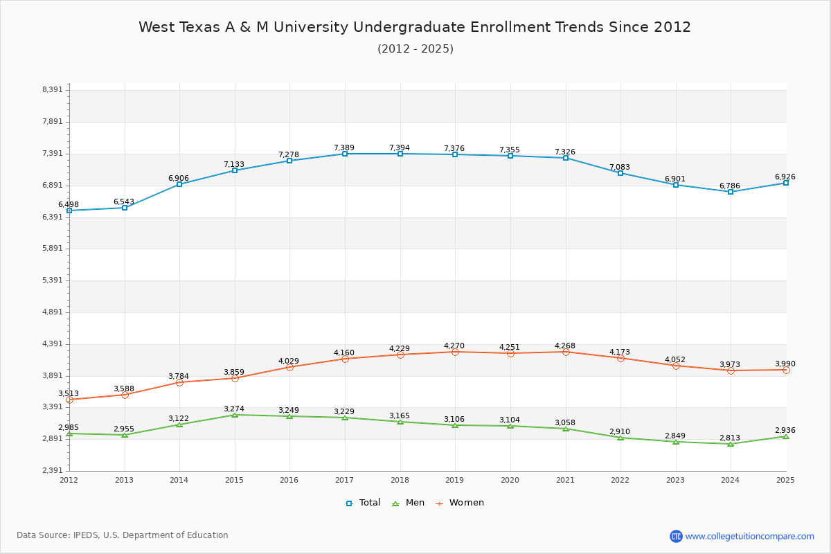 West Texas A & M University Undergraduate Enrollment Trends Chart