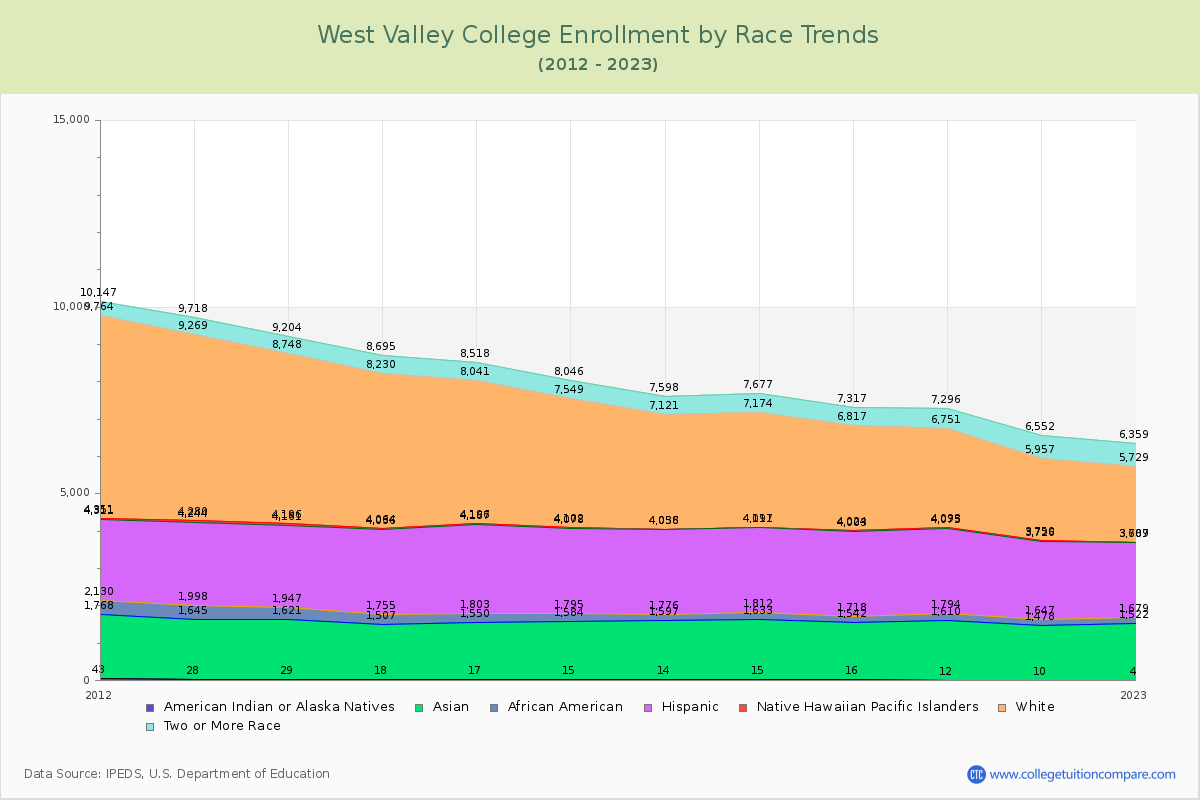 West Valley College Enrollment by Race Trends Chart