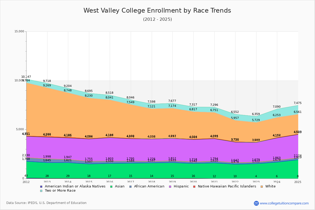 West Valley College Enrollment by Race Trends Chart