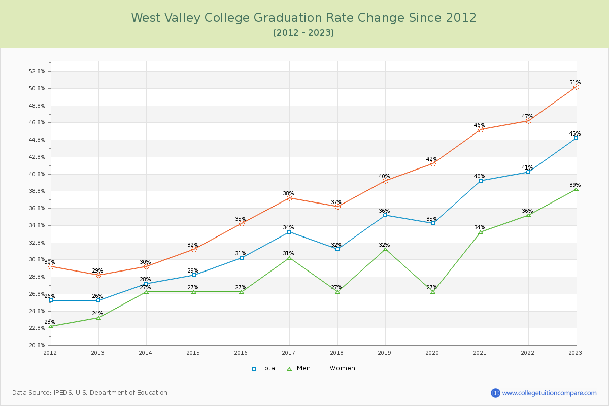 West Valley College Graduation Rate Changes Chart