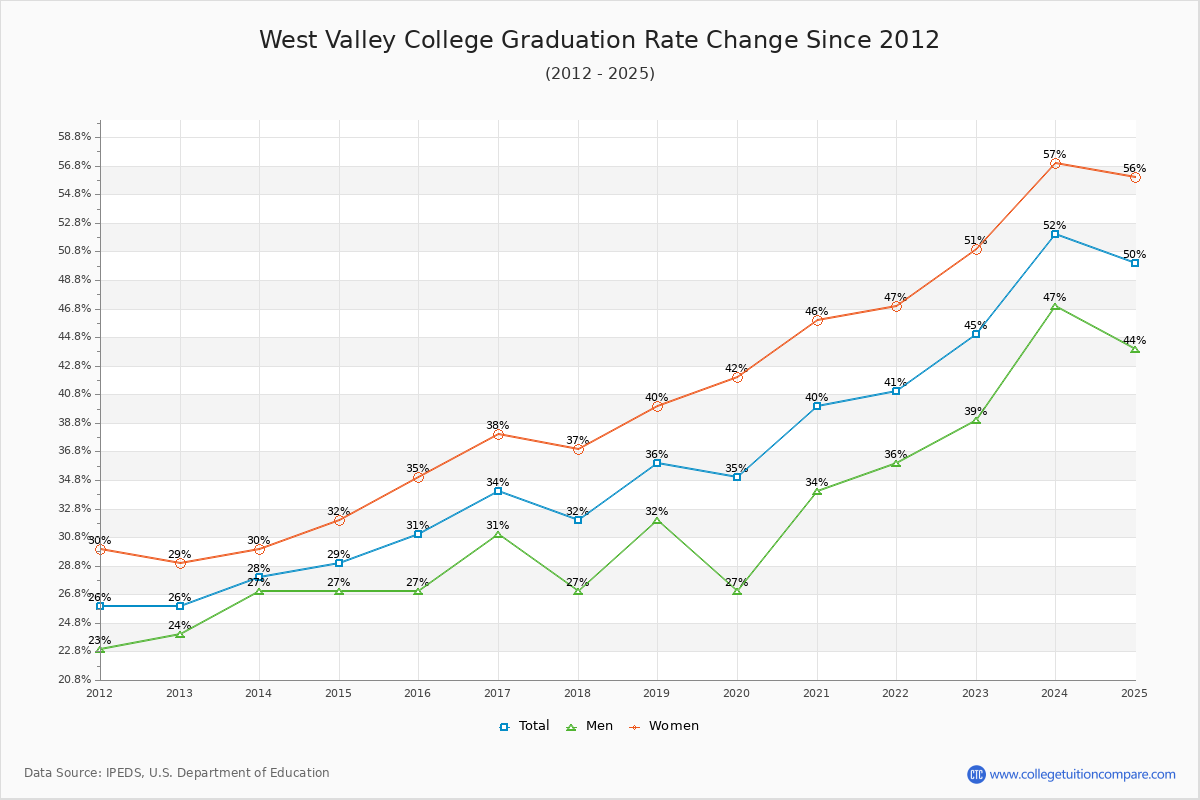 West Valley College Graduation Rate Changes Chart
