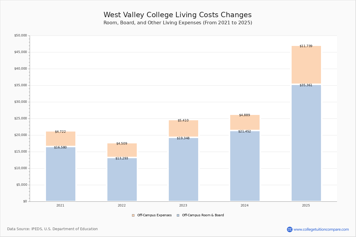 West Valley College Tuition & Fees, Net Price