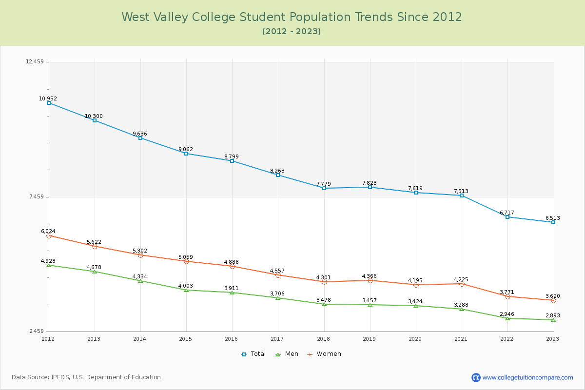 West Valley College Enrollment Trends Chart