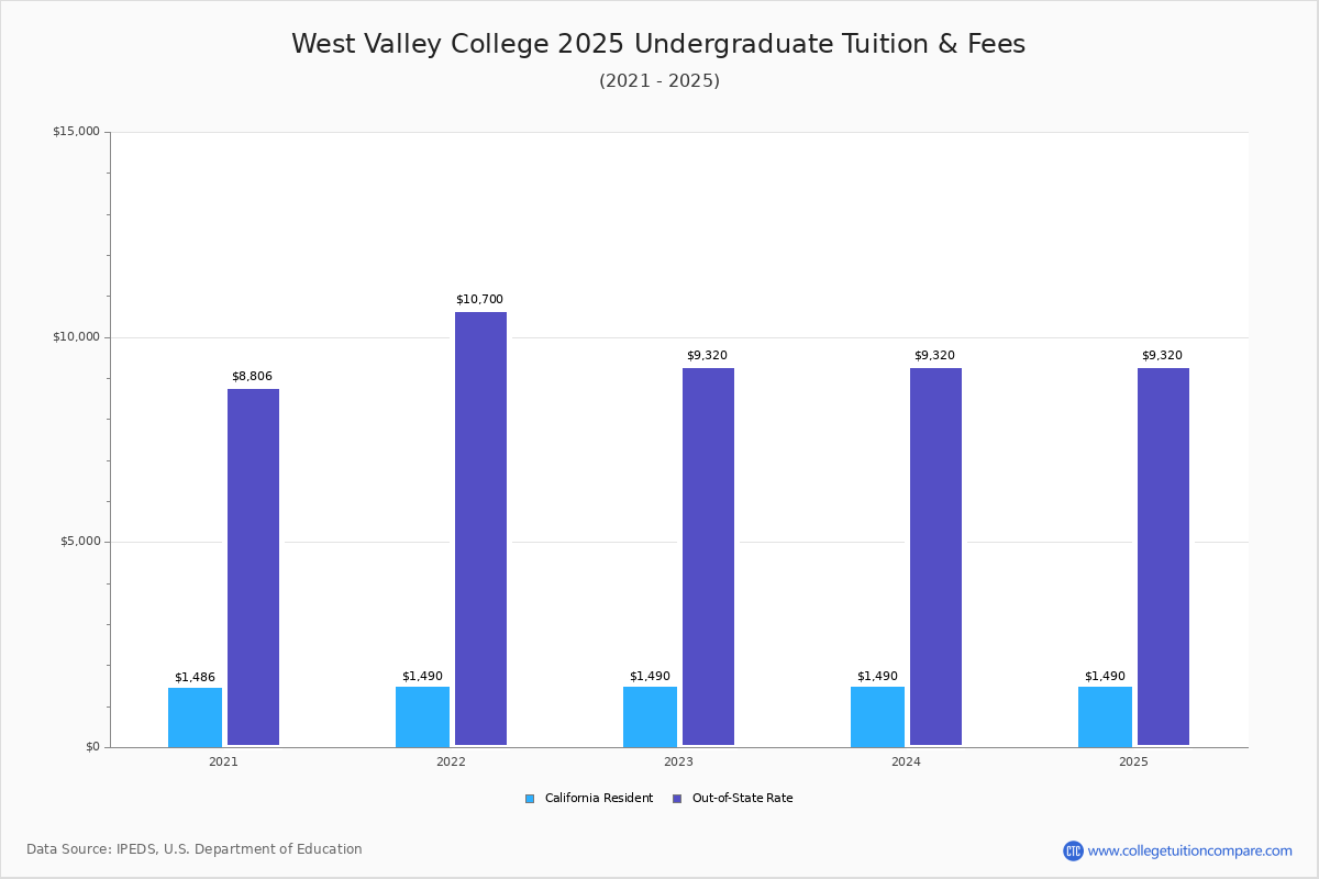 West Valley College Online Programs