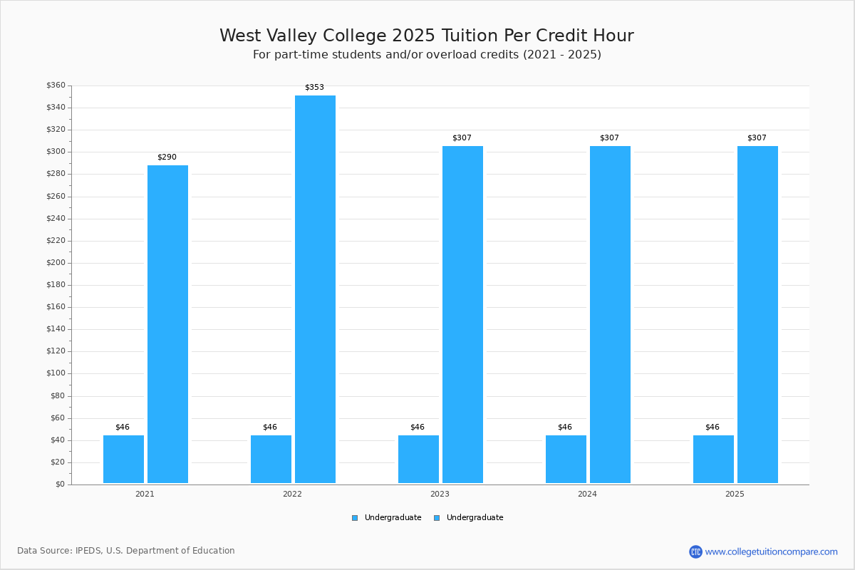 West Valley College Tuition & Fees, Net Price