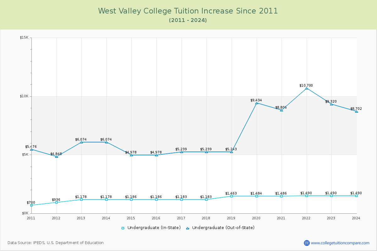 West Valley College Tuition & Fees Changes Chart