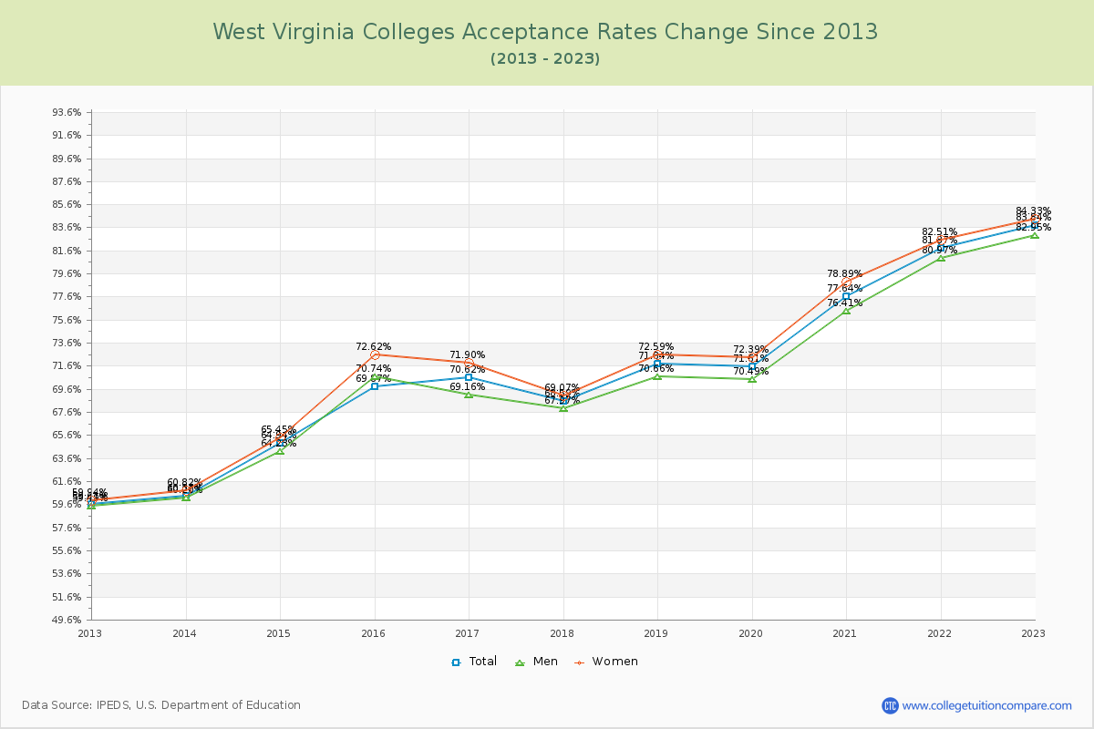 West Virginia  Colleges Acceptance Rate Changes Chart