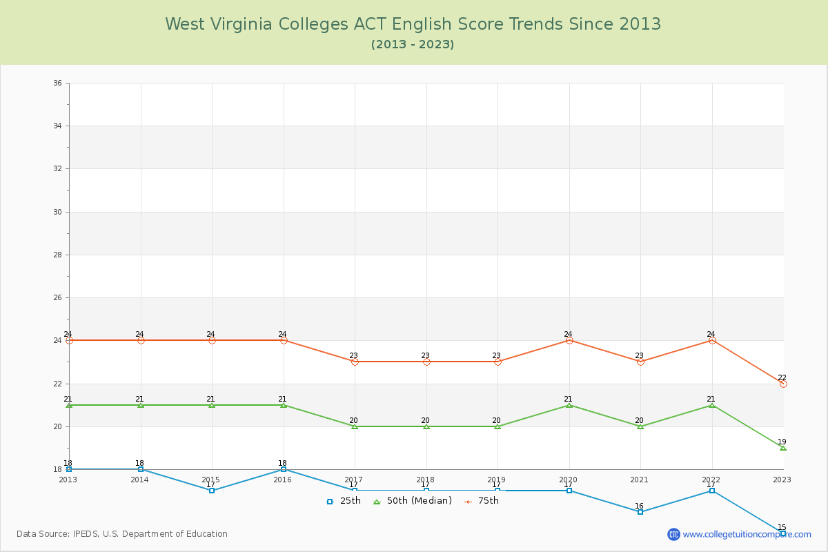 West Virginia  Colleges ACT English Trends Chart