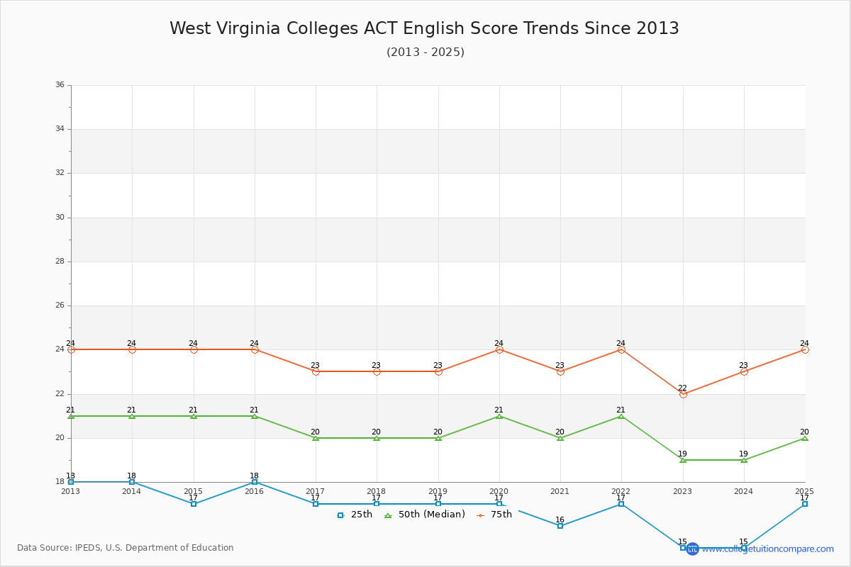 West Virginia Colleges ACT English Trends Chart