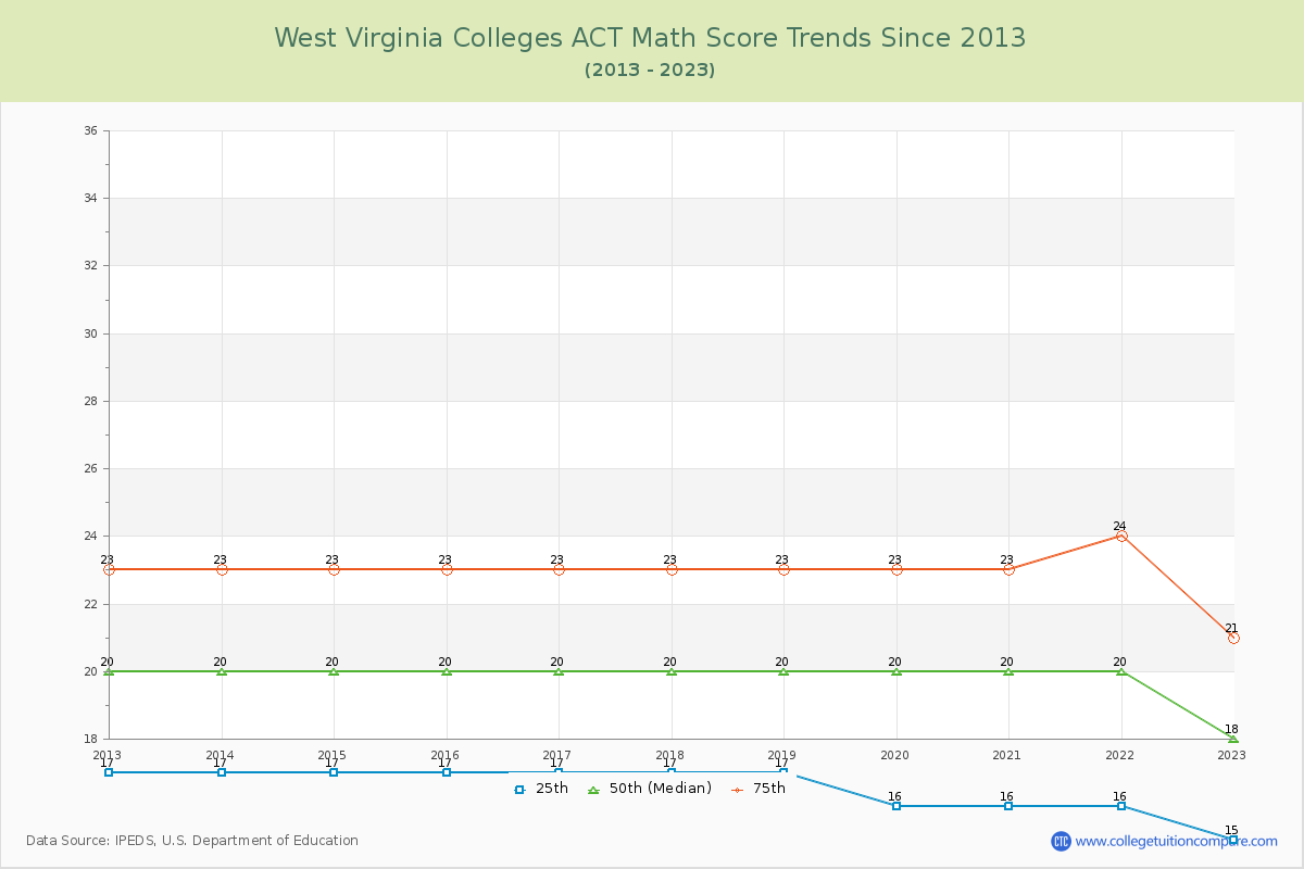West Virginia  Colleges ACT Math Score Trends Chart