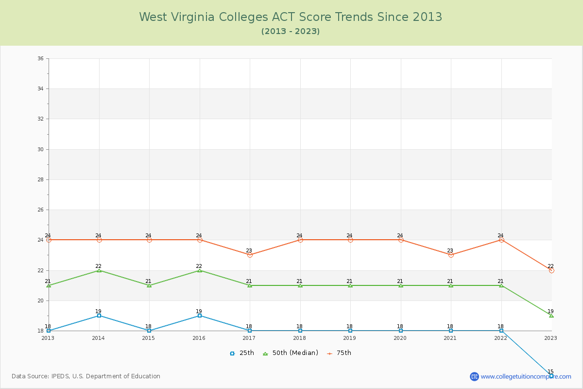 West Virginia  Colleges ACT Score Trends Chart