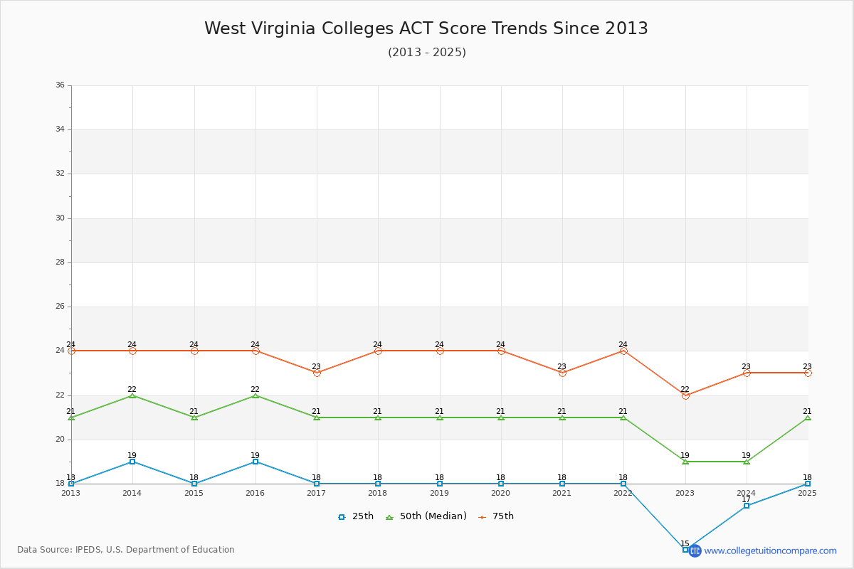 West Virginia Colleges ACT Score Trends Chart