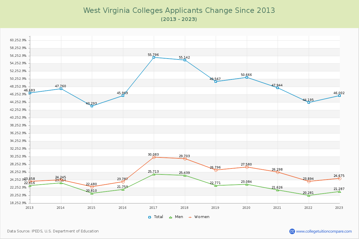West Virginia  Colleges Applicants Trends Chart