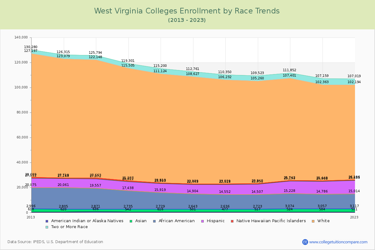West Virginia  Colleges Student Population by Race Trends Chart