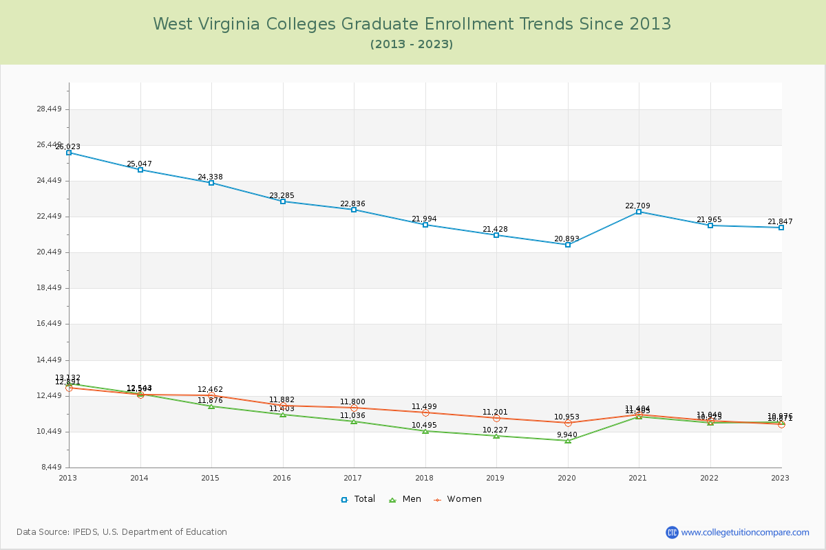 West Virginia  Colleges Graduate Enrollment Trends Chart
