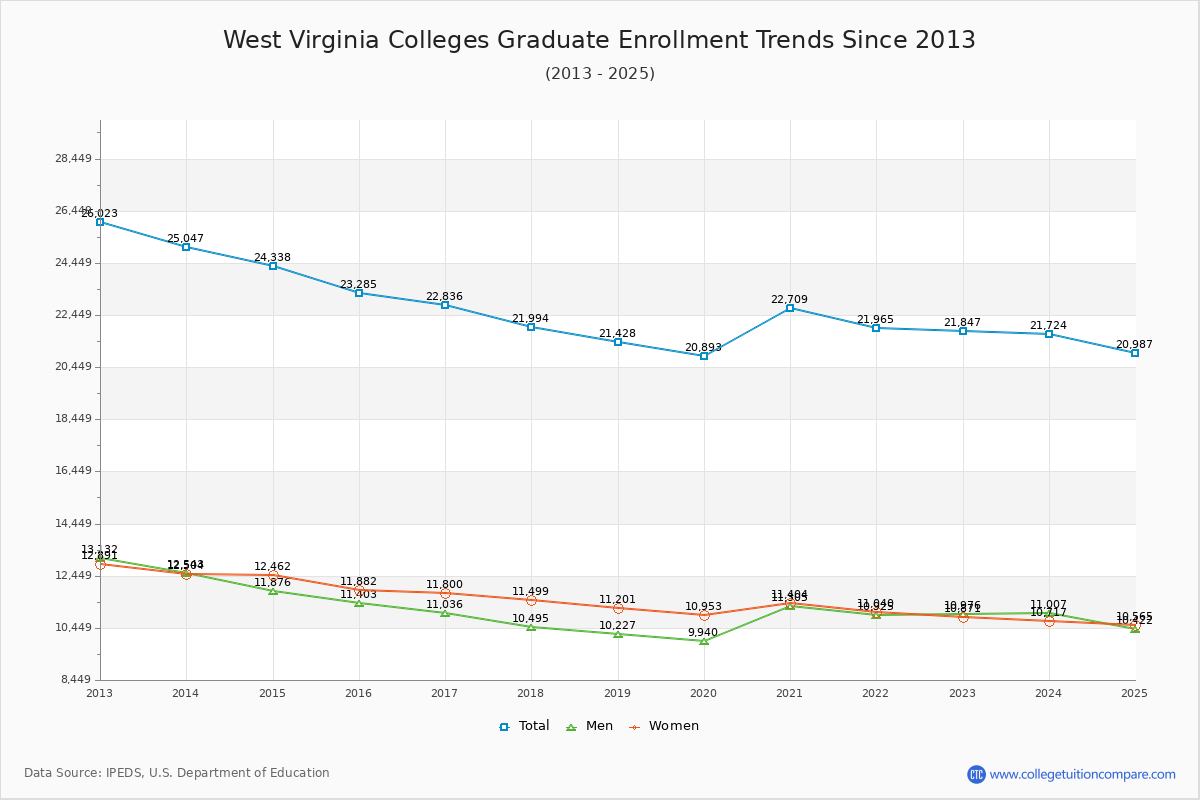 West Virginia Colleges Graduate Enrollment Trends Chart