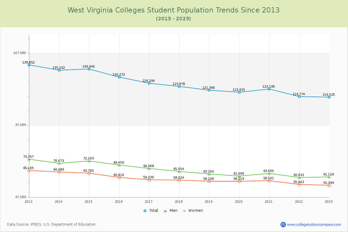 West Virginia  Colleges Student Population Trends Chart