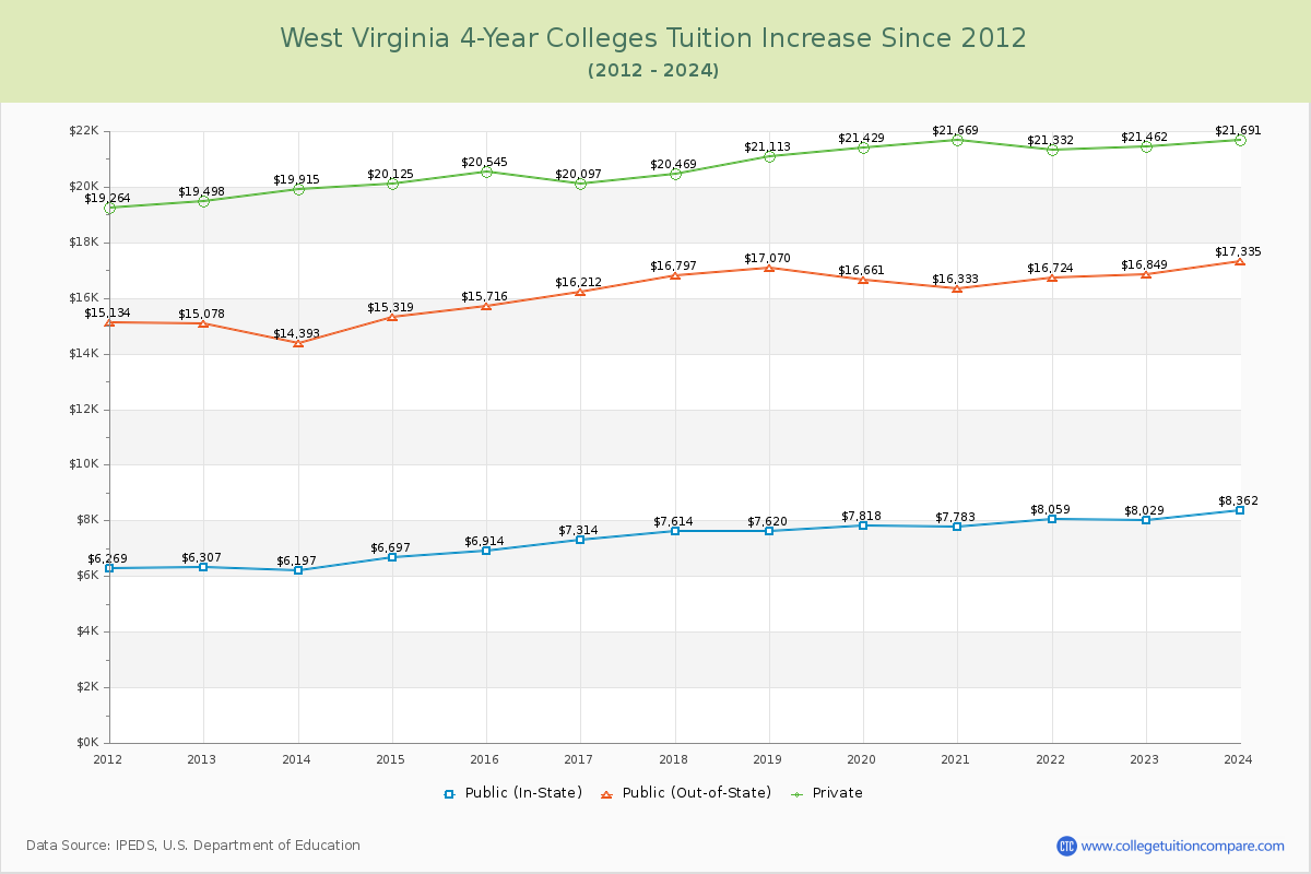 West Virginia 4-Year Colleges Tuition & Fees Trend Chart