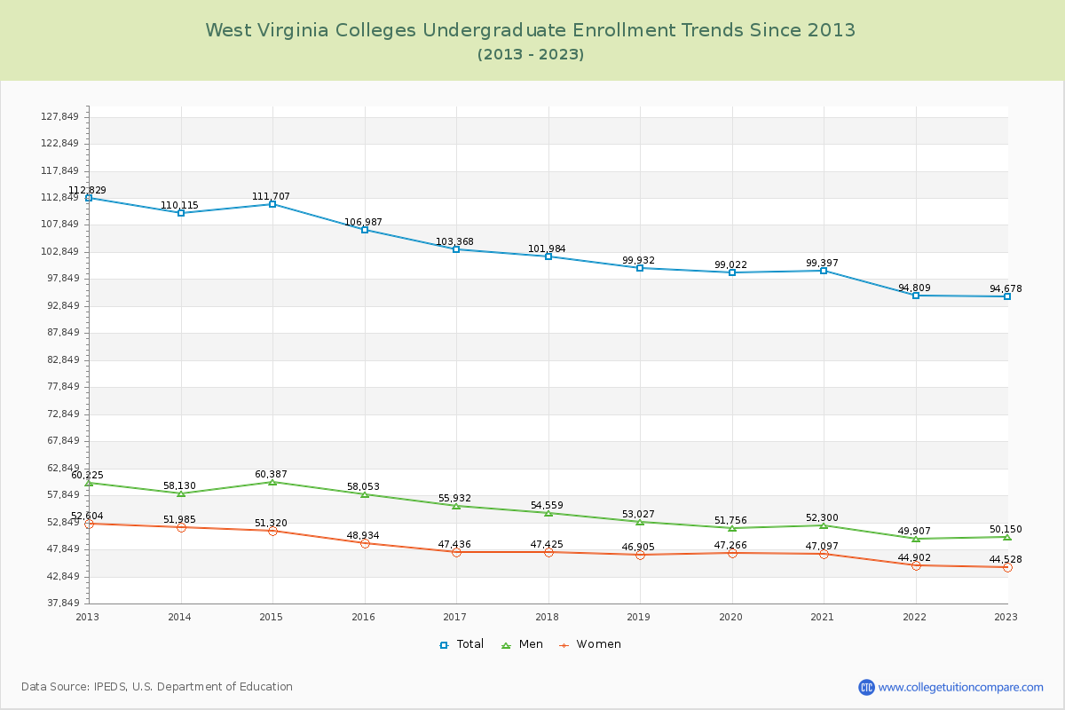West Virginia  Colleges Undergraduate Enrollment Trends Chart