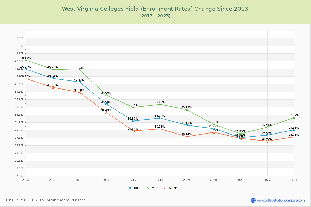 West Virginia  Colleges Yield (Enrollment Rate) Changes Chart