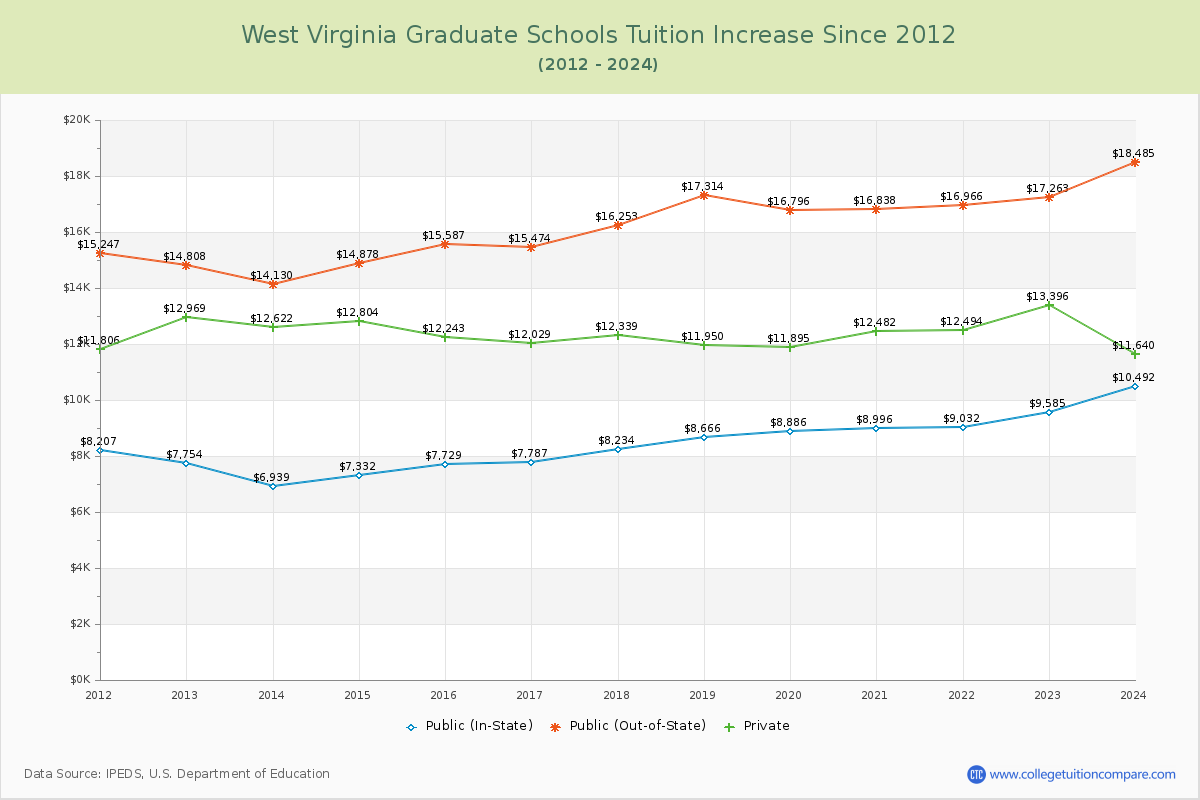 West Virginia Graduate Schools Tuition & Fees Trend Chart