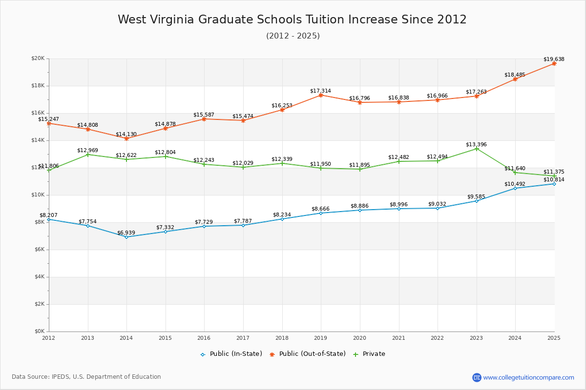 West Virginia Graduate Schools Tuition & Fees Trend Chart