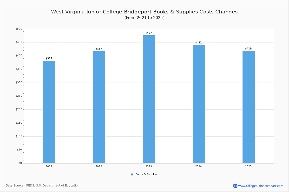 West Virginia Junior CollegeBridgeport Tuition & Fees, Net Price