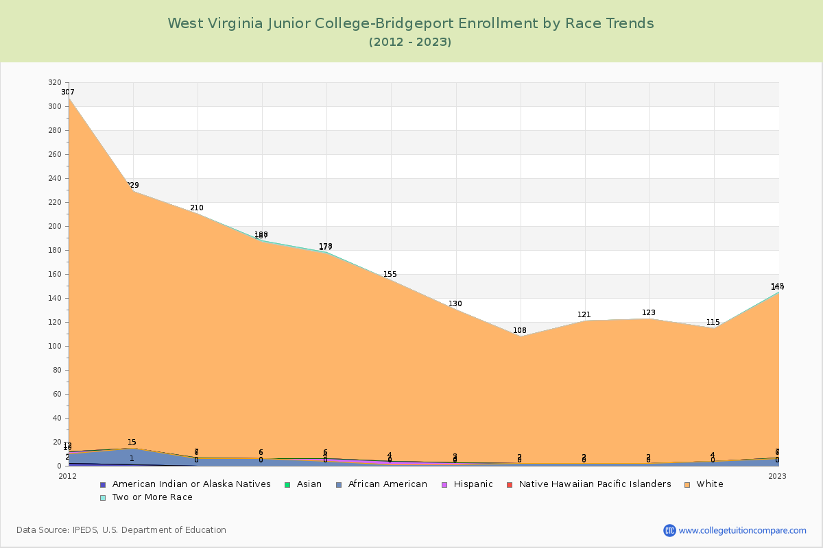 West Virginia Junior College-Bridgeport Enrollment by Race Trends Chart