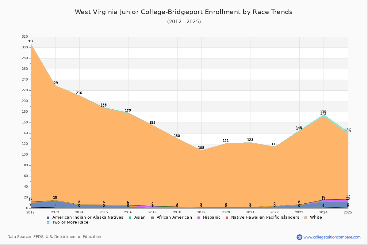 West Virginia Junior College-Bridgeport Enrollment by Race Trends Chart