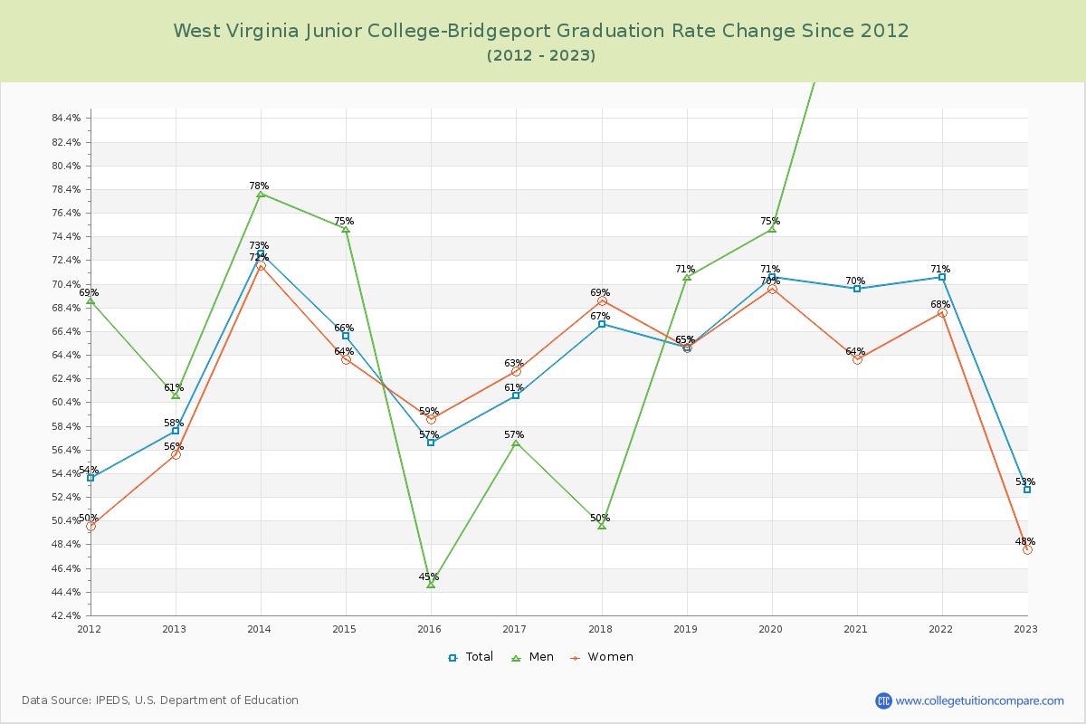 West Virginia Junior College-Bridgeport Graduation Rate Changes Chart